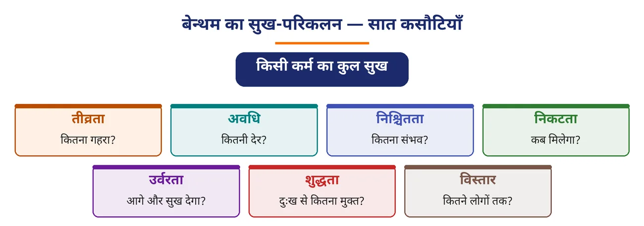 चित्र 6.7: बेन्थम का सुख-परिकलन — सात कसौटियाँ