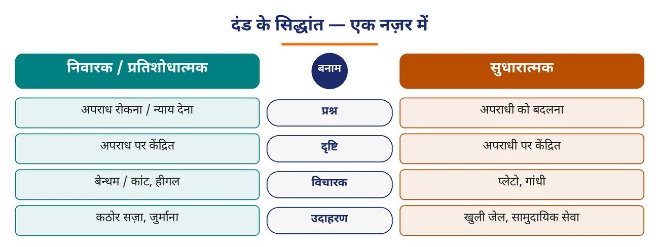 चित्र 6.8: दंड के सिद्धांत — एक नज़र में