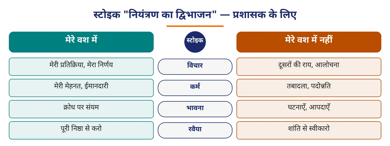 चित्र 6.9: स्टोइक "नियंत्रण का द्विभाजन" — प्रशासक के लिए