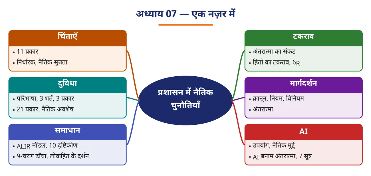 चित्र 7.1: अध्याय 07 — एक नज़र में