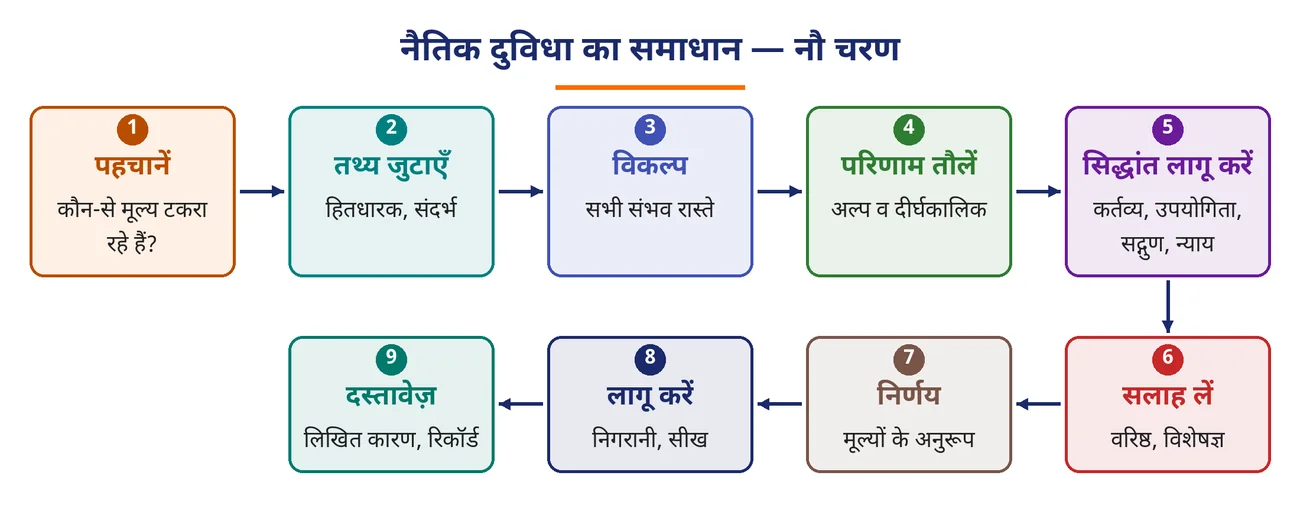 चित्र 7.10: नैतिक दुविधा का समाधान — नौ चरण