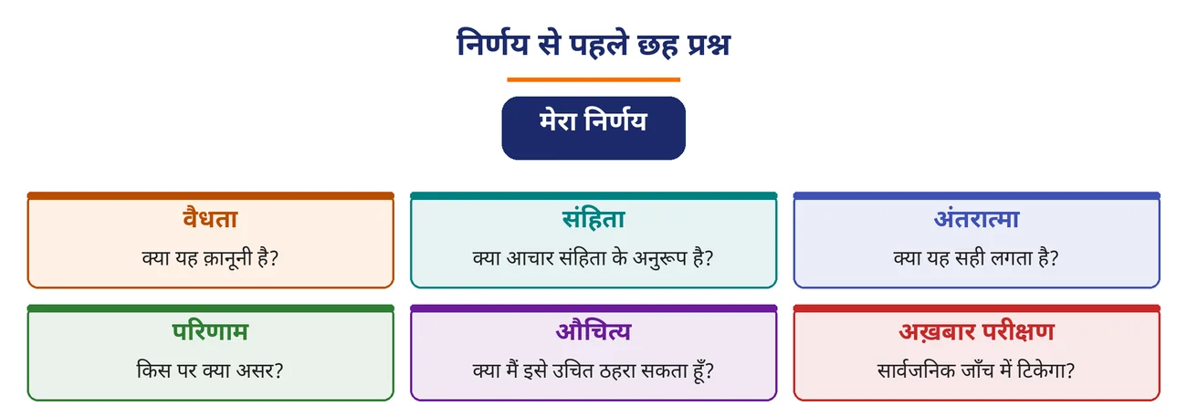 चित्र 7.11: निर्णय से पहले छह प्रश्न