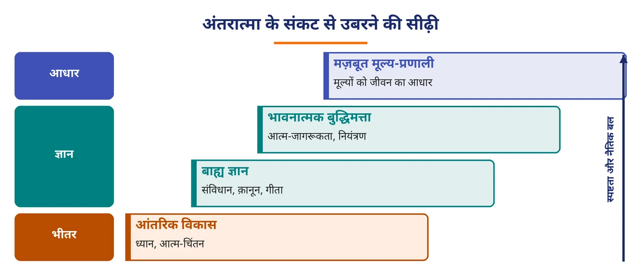 चित्र 7.12: अंतरात्मा के संकट से उबरने की सीढ़ी