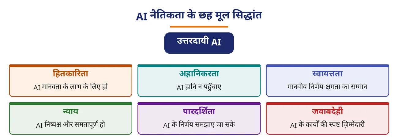 चित्र 7.14: AI नैतिकता के छह मूल सिद्धांत