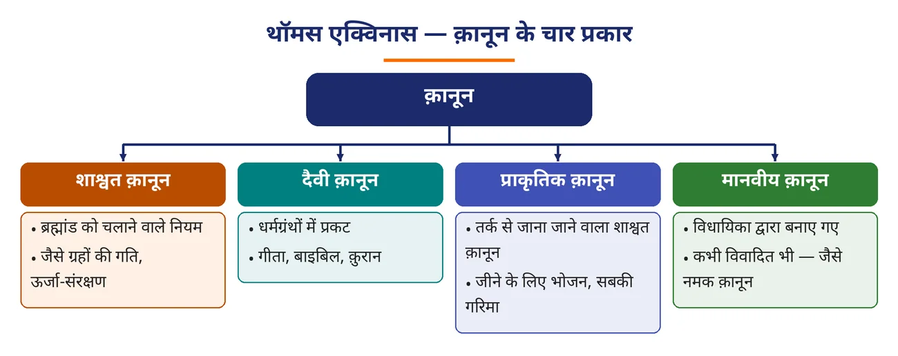 चित्र 7.15: थॉमस एक्विनास — क़ानून के चार प्रकार