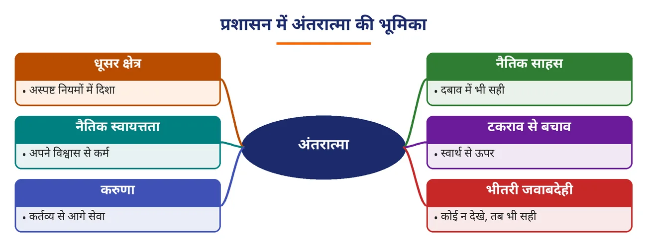 चित्र 7.16: प्रशासन में अंतरात्मा की भूमिका