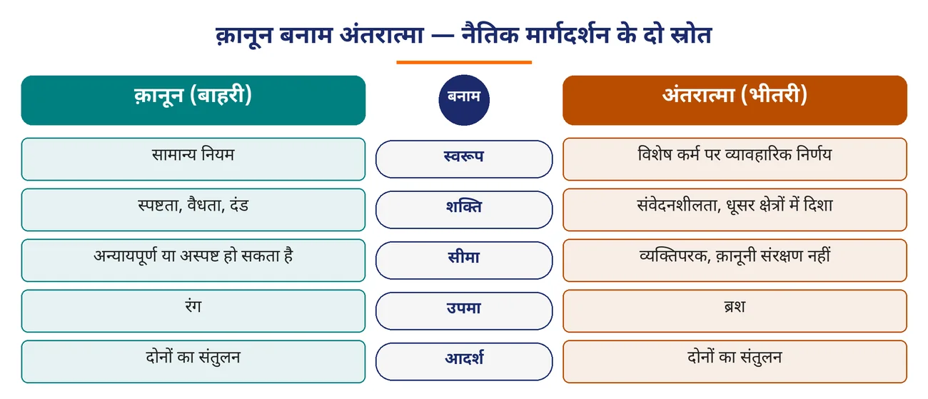 चित्र 7.17: क़ानून बनाम अंतरात्मा — नैतिक मार्गदर्शन के दो स्रोत