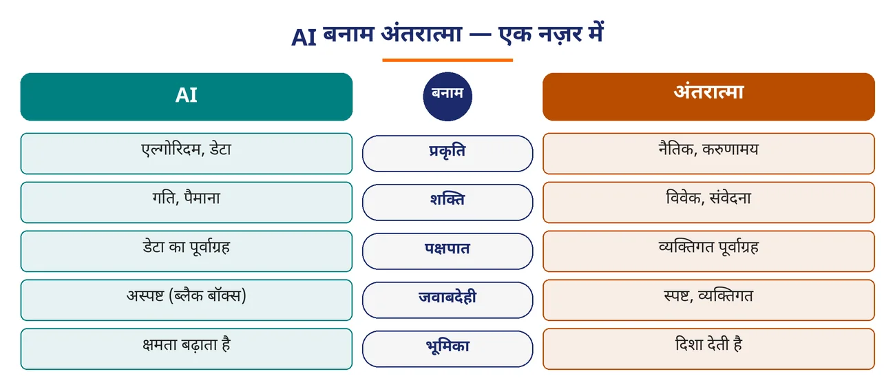 चित्र 7.18: AI बनाम अंतरात्मा — एक नज़र में