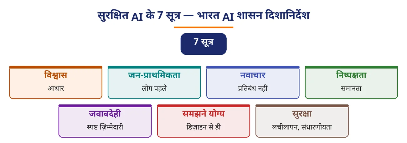 चित्र 7.19: सुरक्षित AI के 7 सूत्र — भारत AI शासन दिशानिर्देश