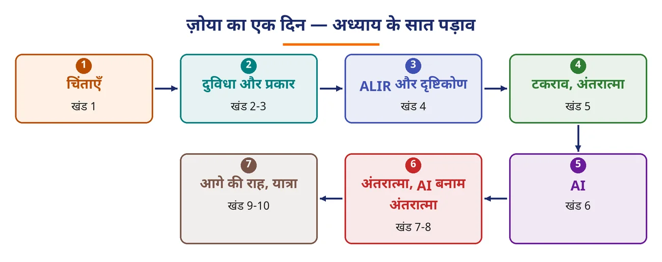 चित्र 7.2: ज़ोया का एक दिन — अध्याय के सात पड़ाव