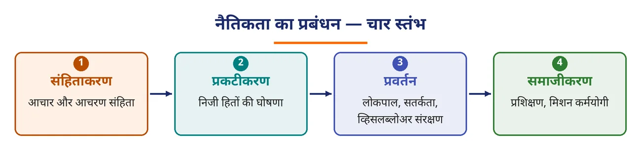 चित्र 7.20: नैतिकता का प्रबंधन — चार स्तंभ