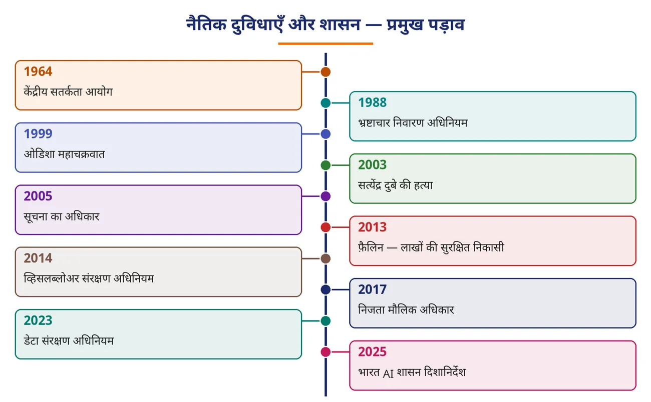 चित्र 7.21: नैतिक दुविधाएँ और शासन — प्रमुख पड़ाव
