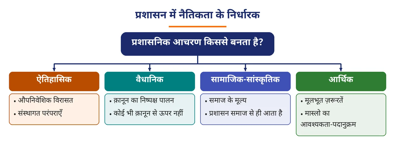 चित्र 7.3: प्रशासन में नैतिकता के निर्धारक