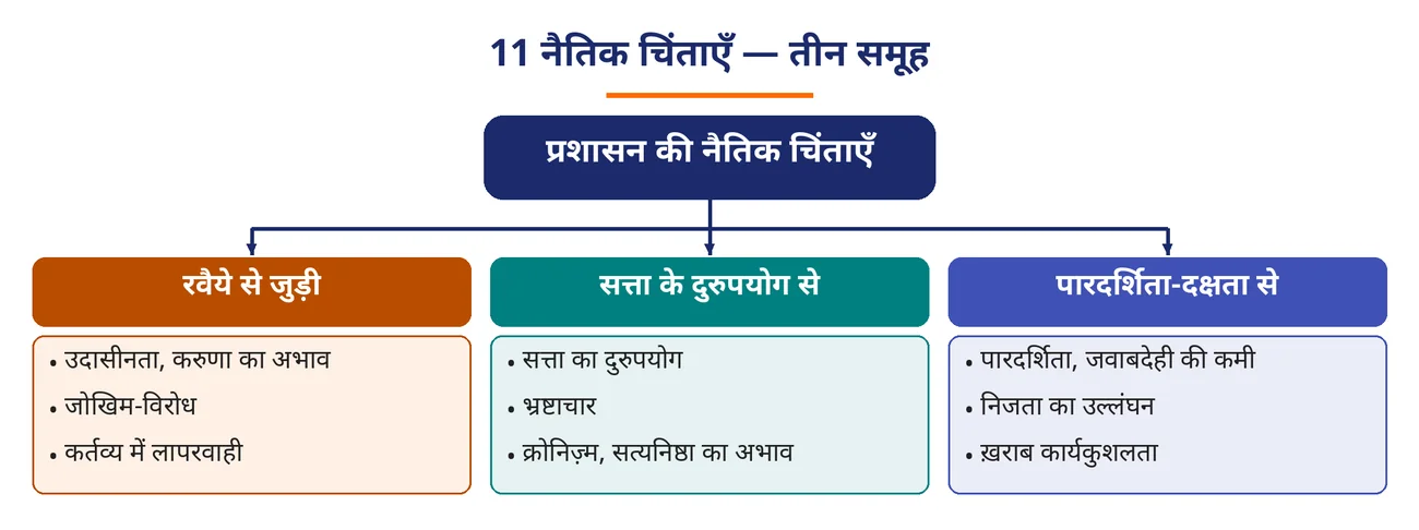 चित्र 7.4: 11 नैतिक चिंताएँ — तीन समूह