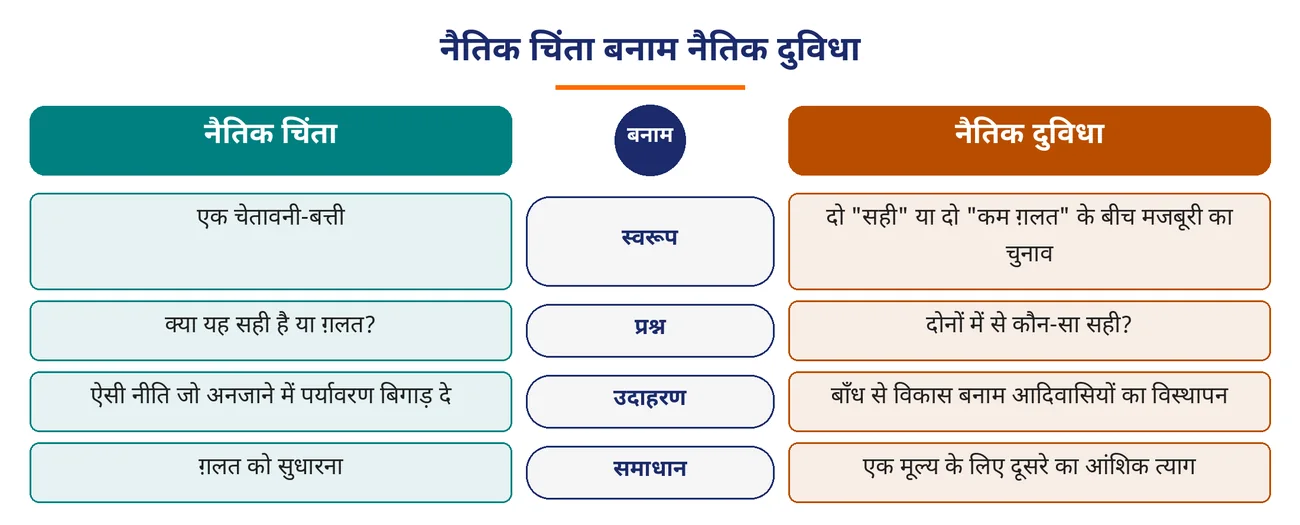 चित्र 7.5: नैतिक चिंता बनाम नैतिक दुविधा