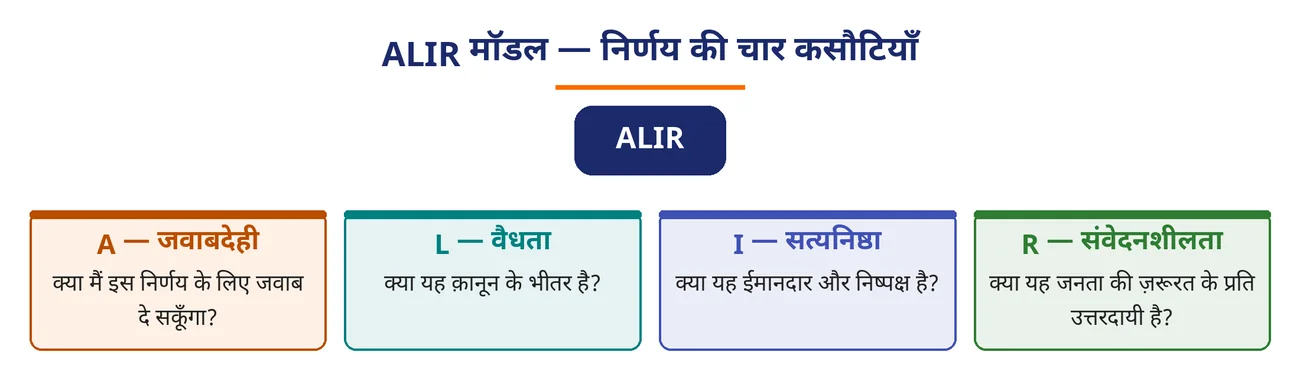 चित्र 7.9: ALIR मॉडल — निर्णय की चार कसौटियाँ