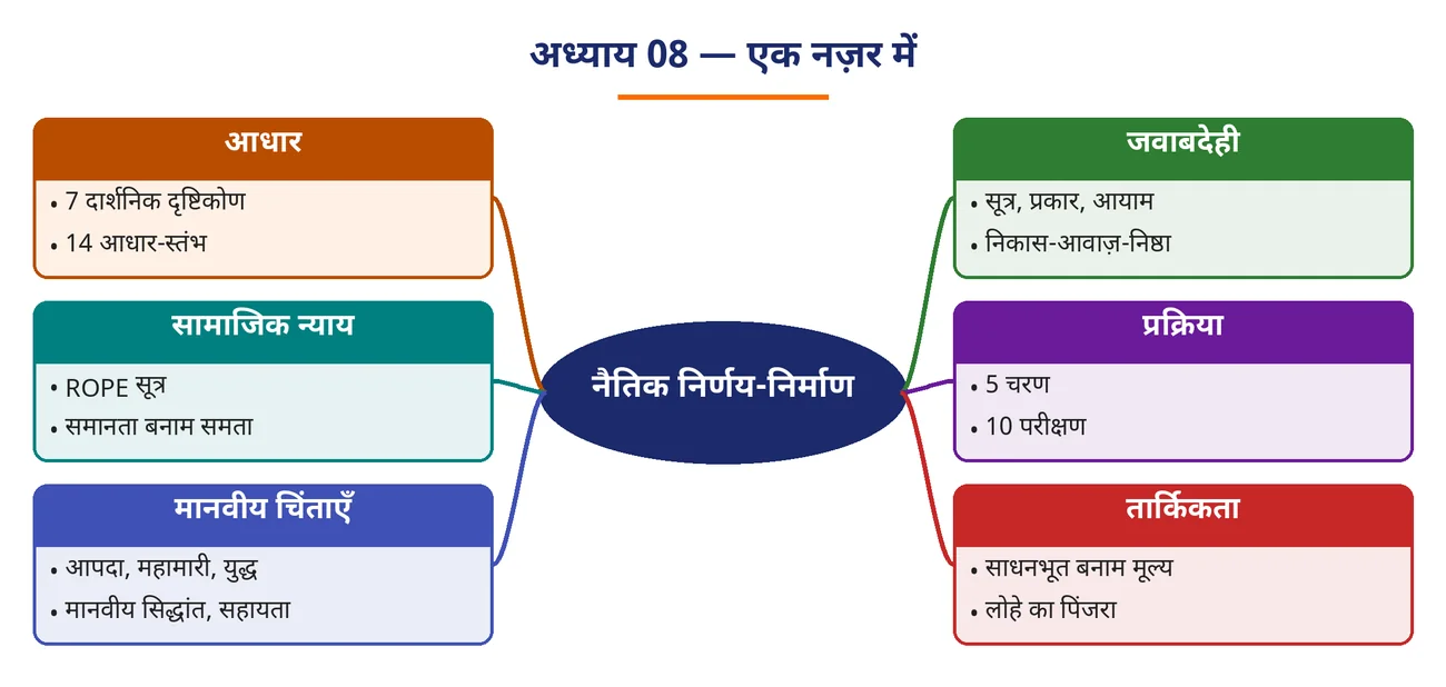चित्र 8.1: अध्याय 08 — एक नज़र में