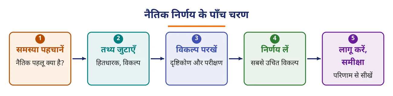 चित्र 8.11: नैतिक निर्णय के पाँच चरण