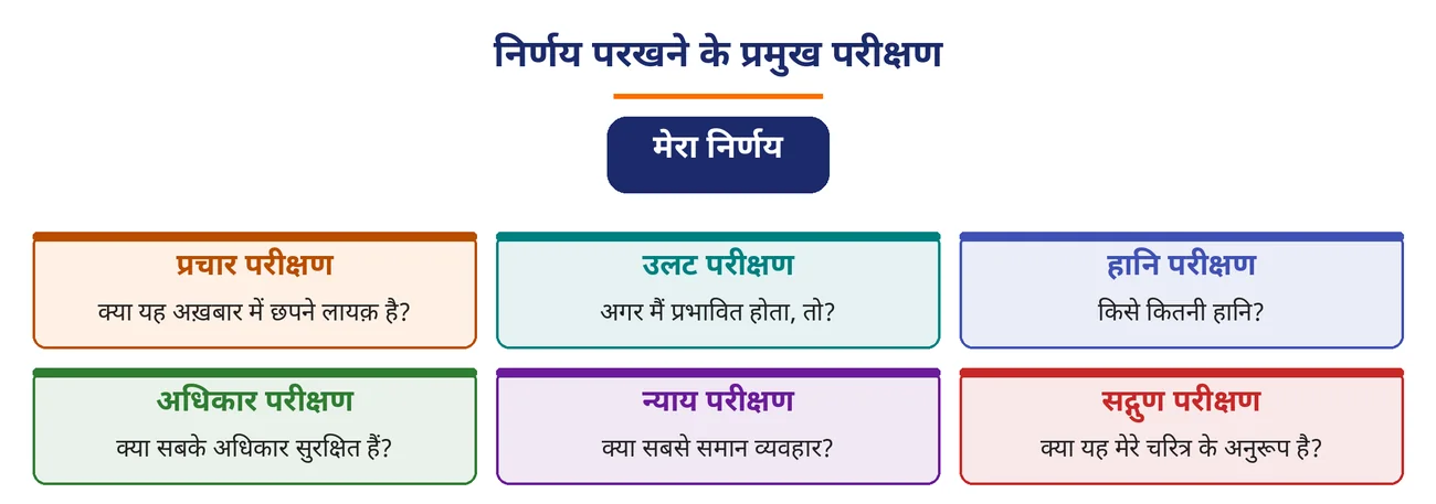 चित्र 8.12: निर्णय परखने के प्रमुख परीक्षण