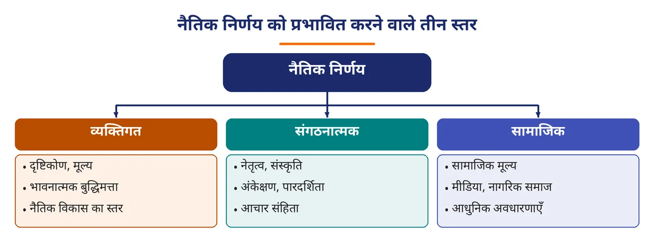 चित्र 8.13: नैतिक निर्णय को प्रभावित करने वाले तीन स्तर