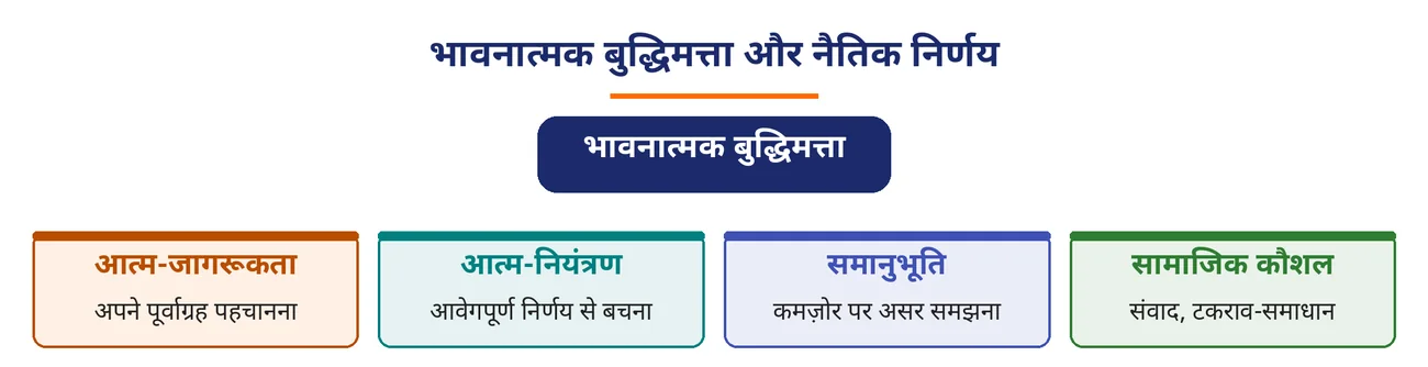 चित्र 8.14: भावनात्मक बुद्धिमत्ता और नैतिक निर्णय