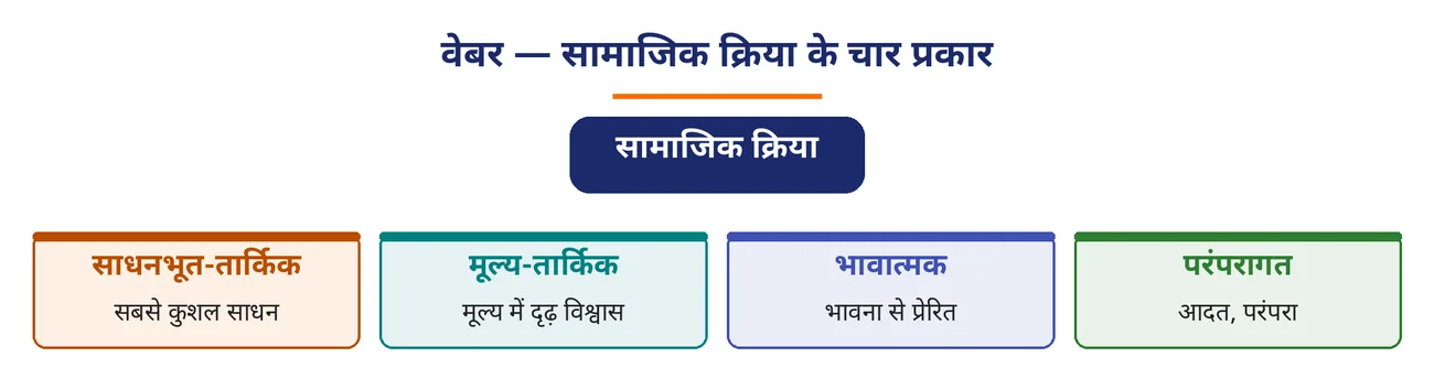 चित्र 8.15: वेबर — सामाजिक क्रिया के चार प्रकार