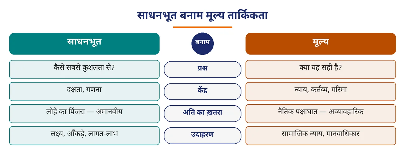 चित्र 8.16: साधनभूत बनाम मूल्य तार्किकता