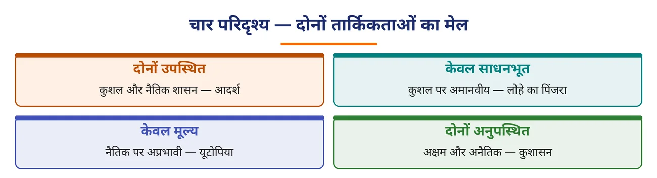 चित्र 8.17: चार परिदृश्य — दोनों तार्किकताओं का मेल