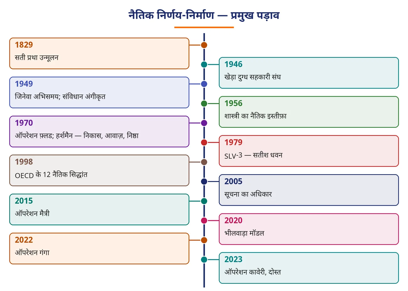 चित्र 8.18: नैतिक निर्णय-निर्माण — प्रमुख पड़ाव