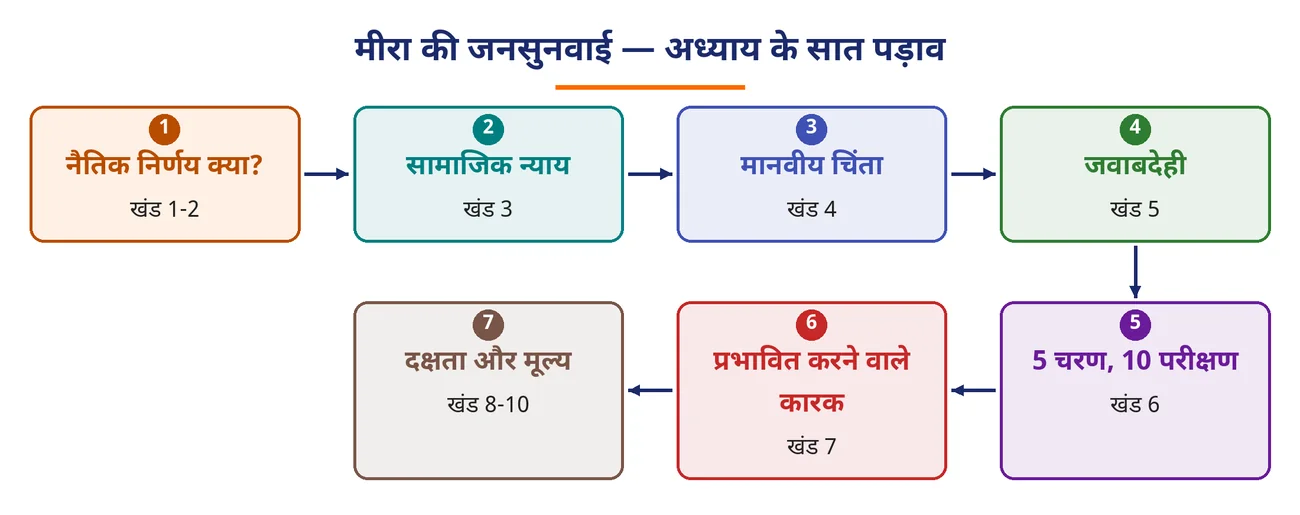 चित्र 8.2: मीरा की जनसुनवाई — अध्याय के सात पड़ाव
