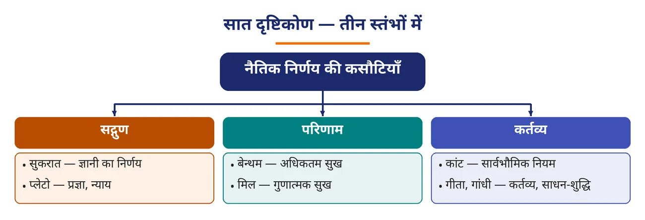 चित्र 8.3: सात दृष्टिकोण — तीन स्तंभों में