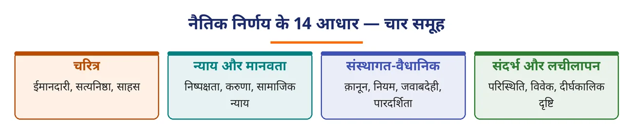 चित्र 8.4: नैतिक निर्णय के 14 आधार — चार समूह