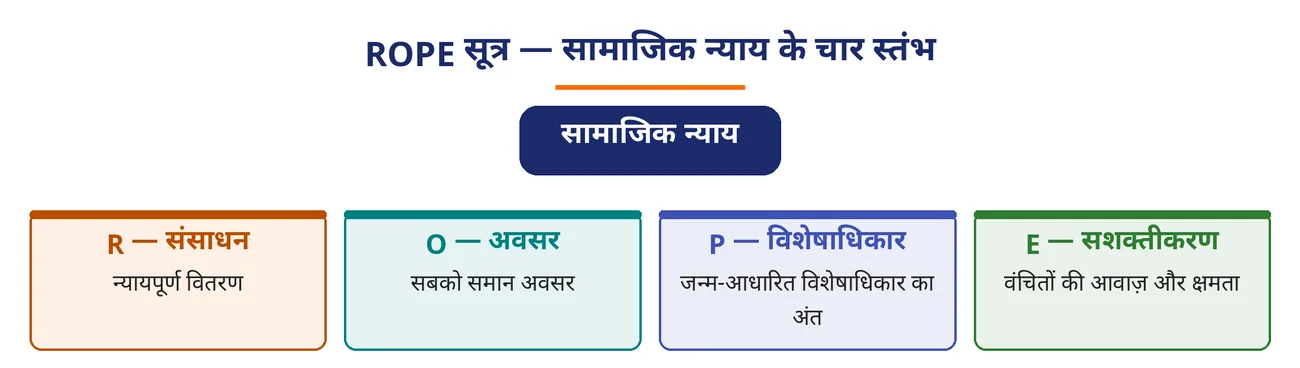 चित्र 8.5: ROPE सूत्र — सामाजिक न्याय के चार स्तंभ