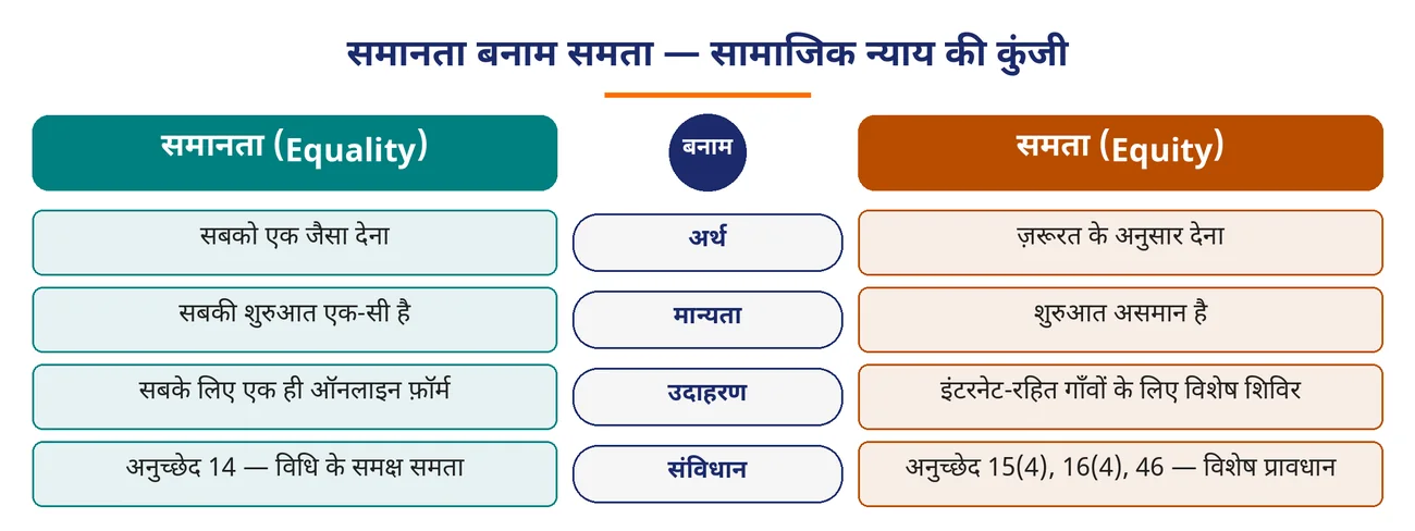 चित्र 8.6: समानता बनाम समता — सामाजिक न्याय की कुंजी