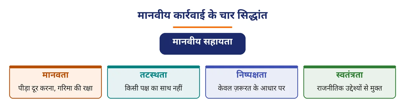 चित्र 8.7: मानवीय कार्रवाई के चार सिद्धांत