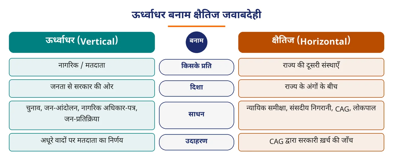 चित्र 8.8: ऊर्ध्वाधर बनाम क्षैतिज जवाबदेही
