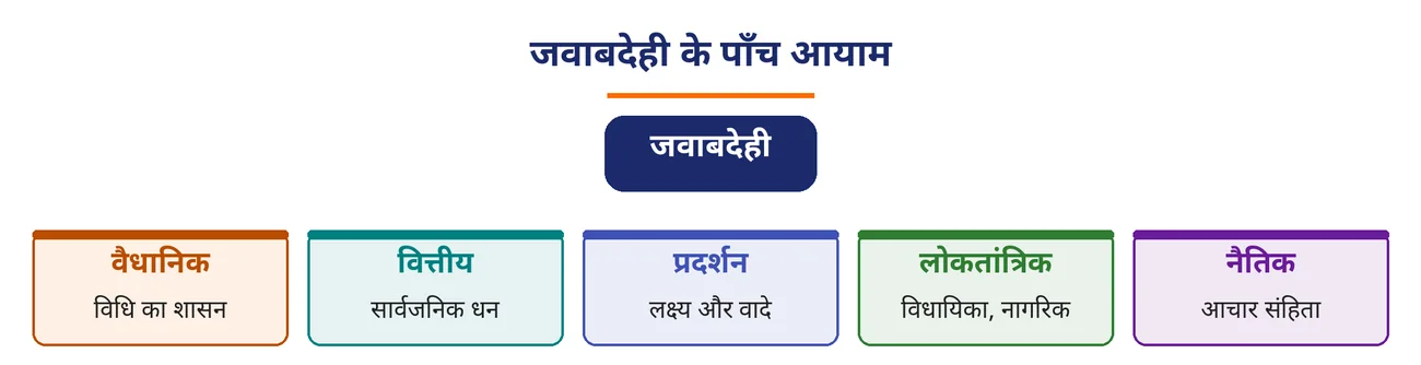 चित्र 8.9: जवाबदेही के पाँच आयाम