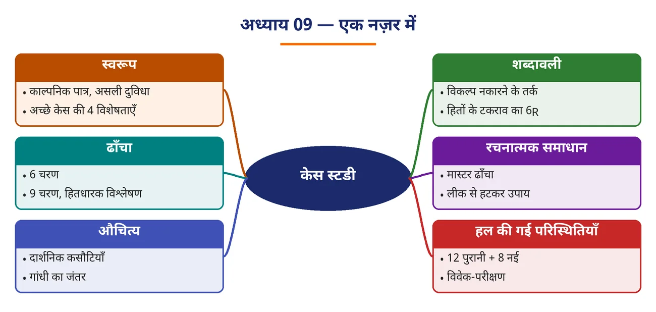 चित्र 9.1: अध्याय 09 — एक नज़र में