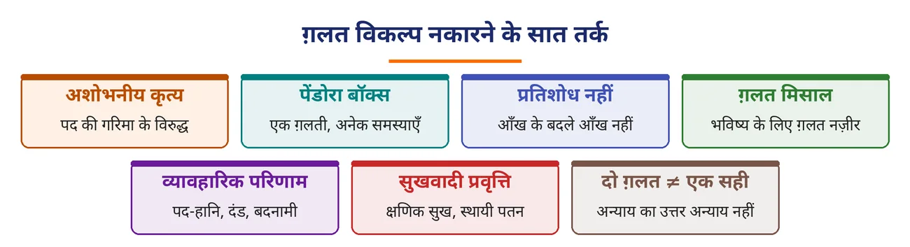 चित्र 9.11: ग़लत विकल्प नकारने के सात तर्क