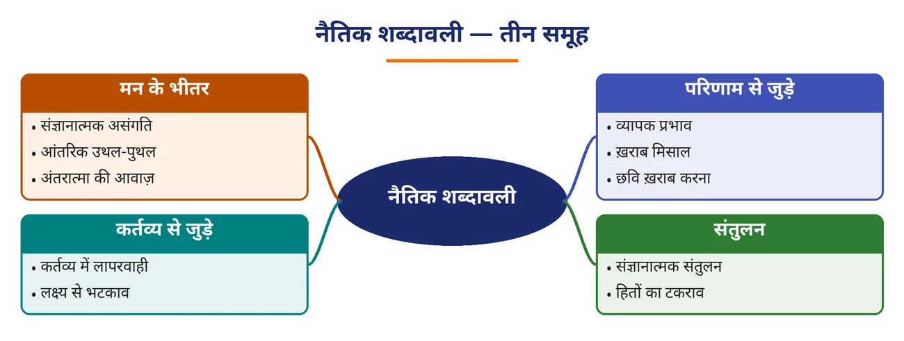 चित्र 9.12: नैतिक शब्दावली — तीन समूह