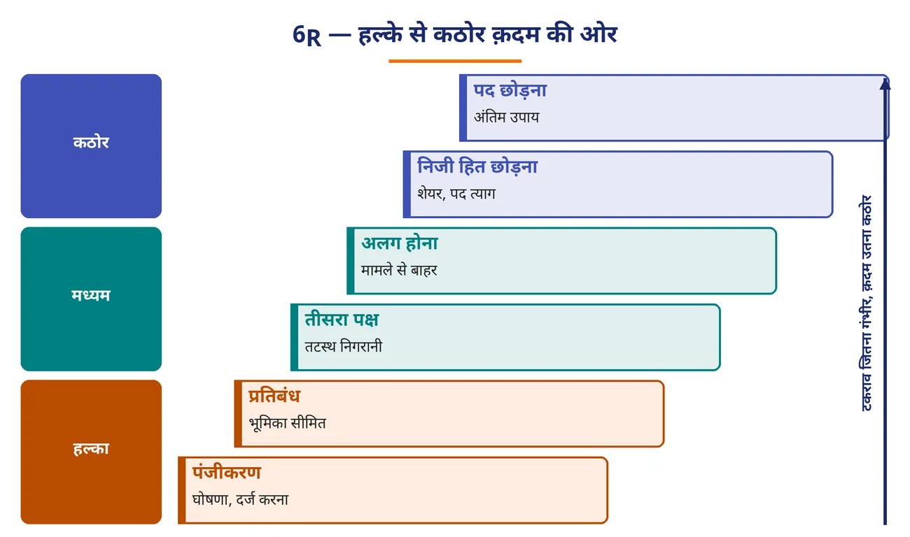 चित्र 9.13: 6R — हल्के से कठोर क़दम की ओर