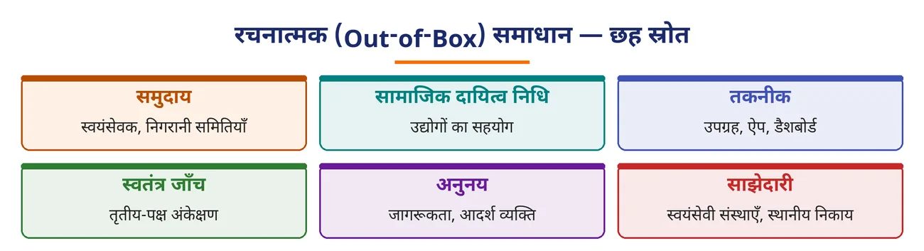 चित्र 9.14: रचनात्मक (Out-of-Box) समाधान — छह स्रोत