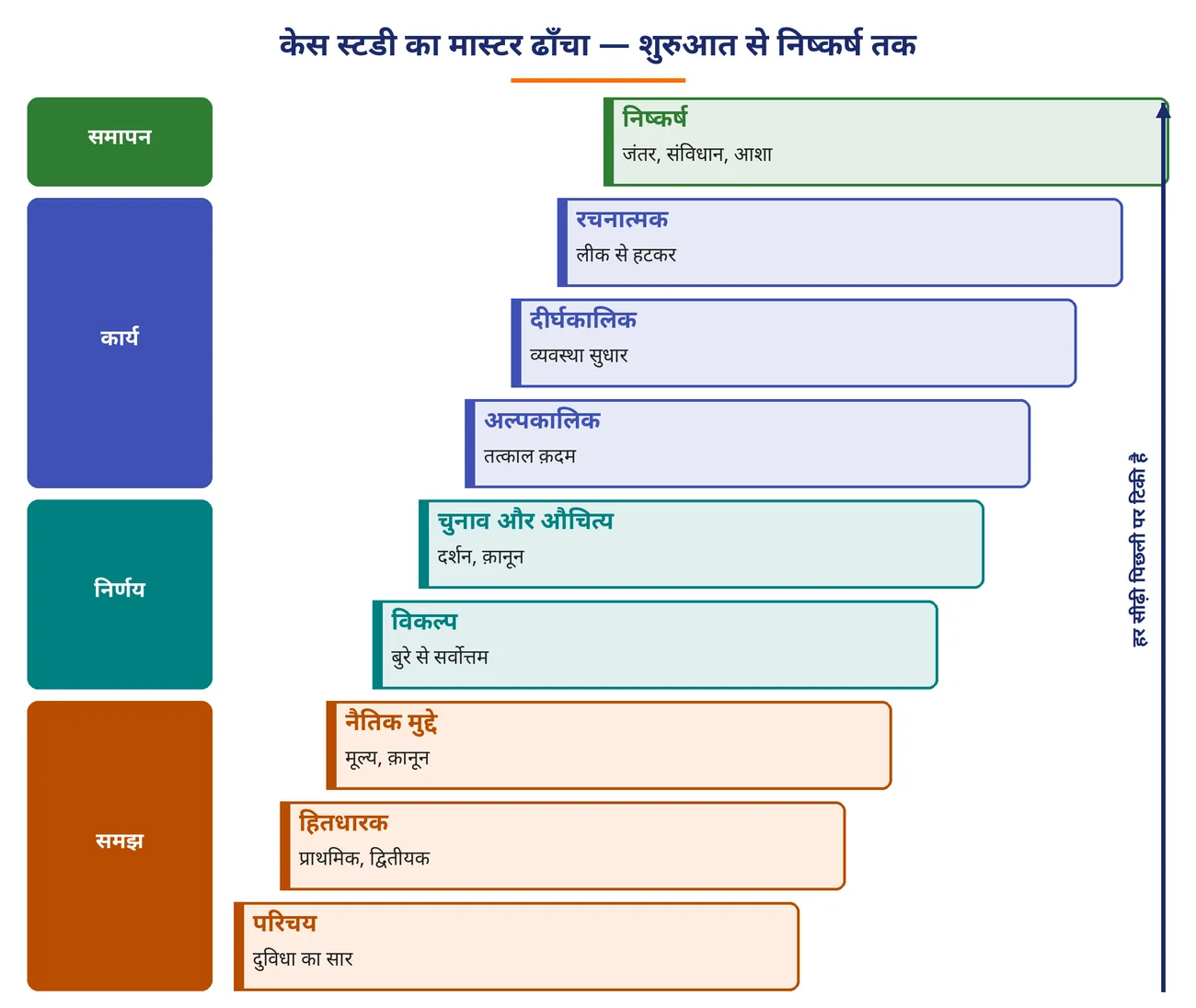 चित्र 9.15: केस स्टडी का मास्टर ढाँचा — शुरुआत से निष्कर्ष तक