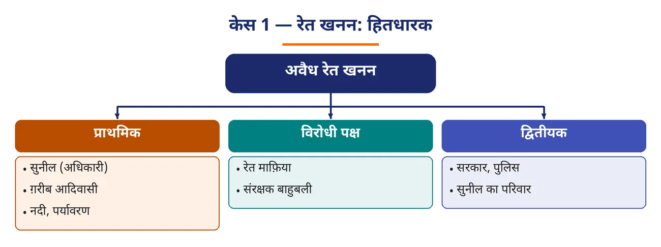 चित्र 9.16: केस 1 — रेत खनन: हितधारक