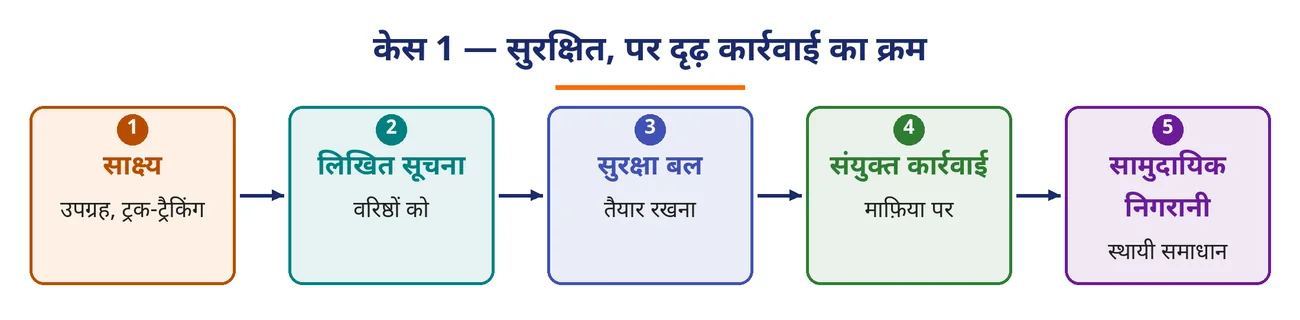 चित्र 9.17: केस 1 — सुरक्षित, पर दृढ़ कार्रवाई का क्रम