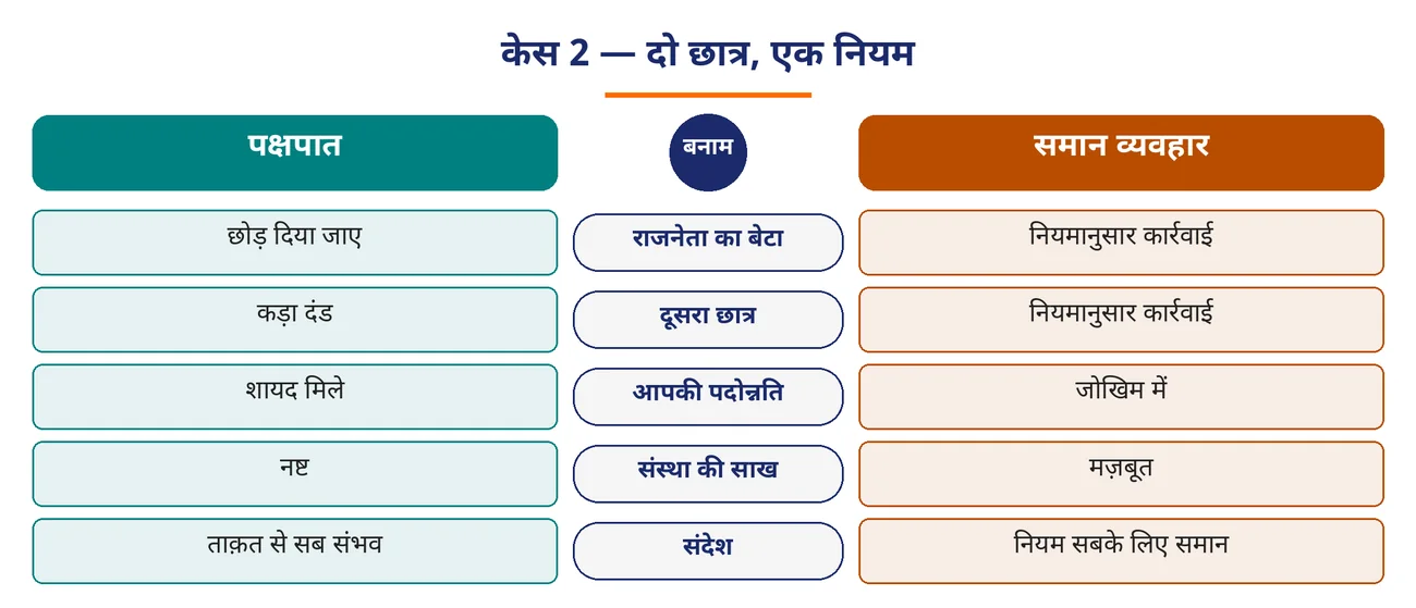 चित्र 9.18: केस 2 — दो छात्र, एक नियम