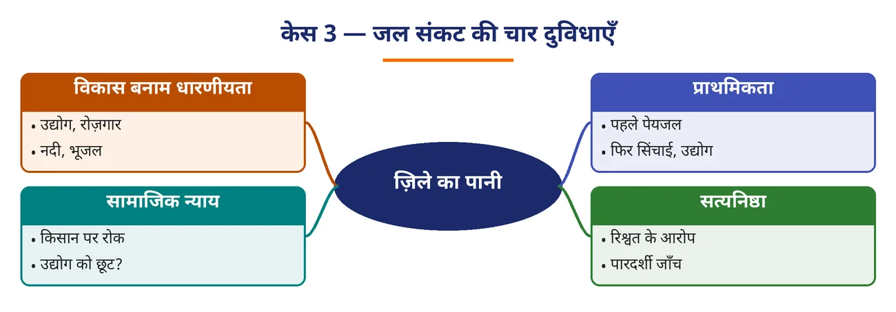 चित्र 9.19: केस 3 — जल संकट की चार दुविधाएँ