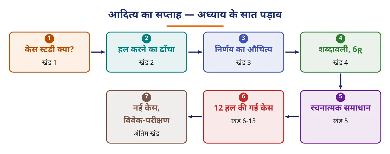 चित्र 9.2: आदित्य का सप्ताह — अध्याय के सात पड़ाव