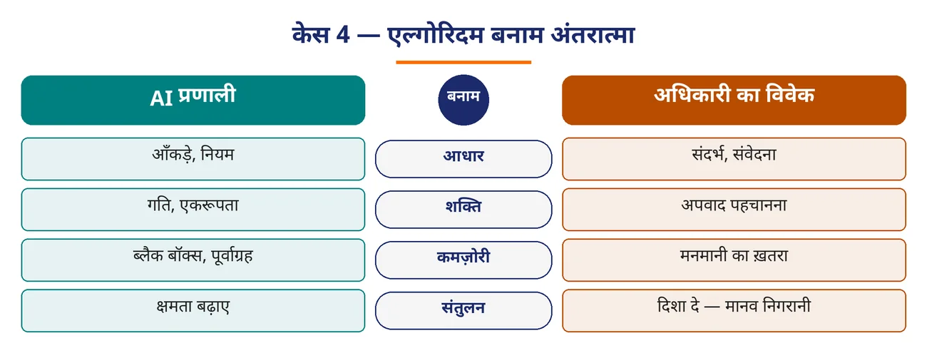 चित्र 9.20: केस 4 — एल्गोरिदम बनाम अंतरात्मा