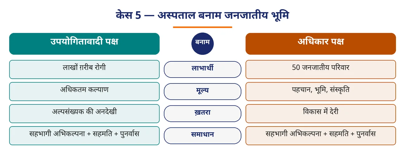चित्र 9.21: केस 5 — अस्पताल बनाम जनजातीय भूमि